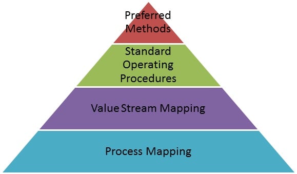 process mapping pyramid