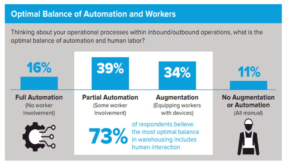 Optimal balance of automation and workers