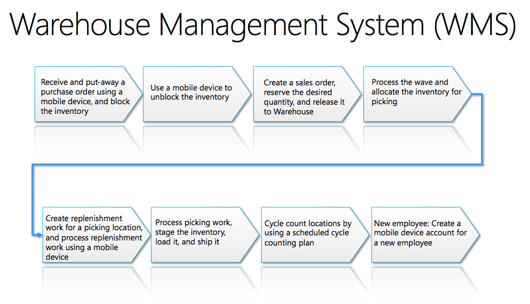 Warehouse Management System Inventory Flow Process