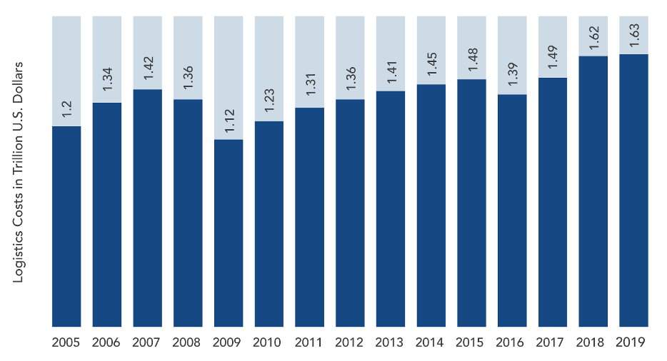 2005-2019 US Business Logistics Cost Growth graph