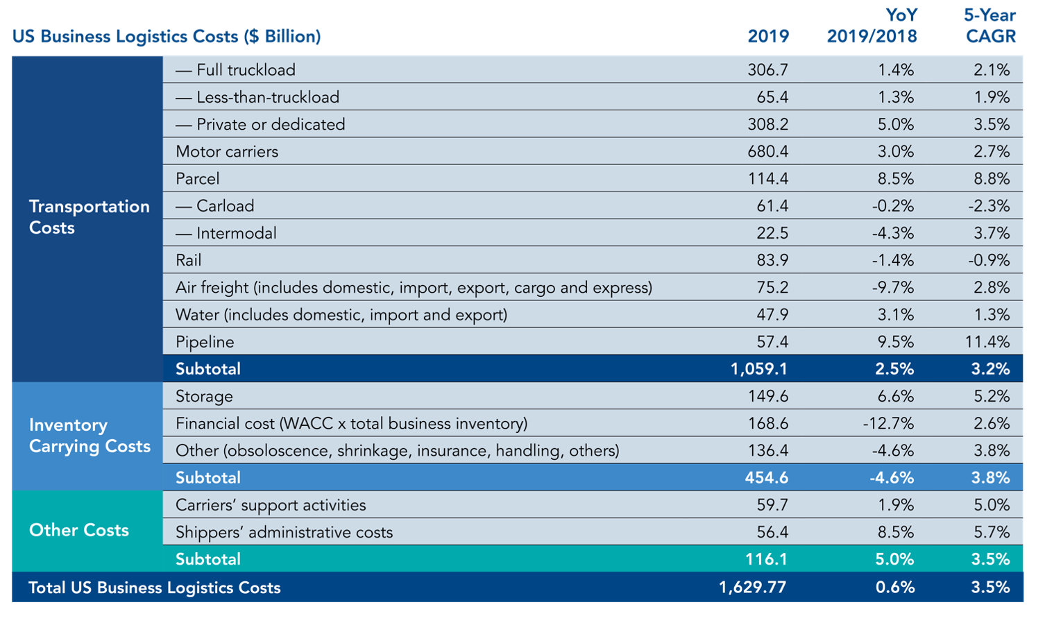 US Business Logistics Costs