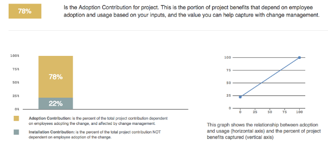 Prosci Change Management ROI