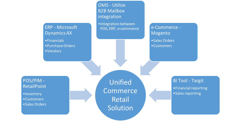 unified commerce retail solution chart