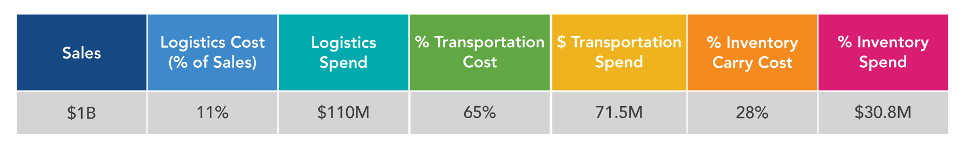 logistics cost profile