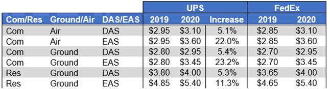 UPS Announces 2020 Rate Increase