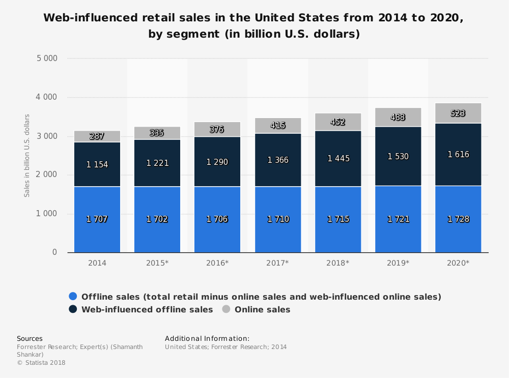 online retail sales influence graphic