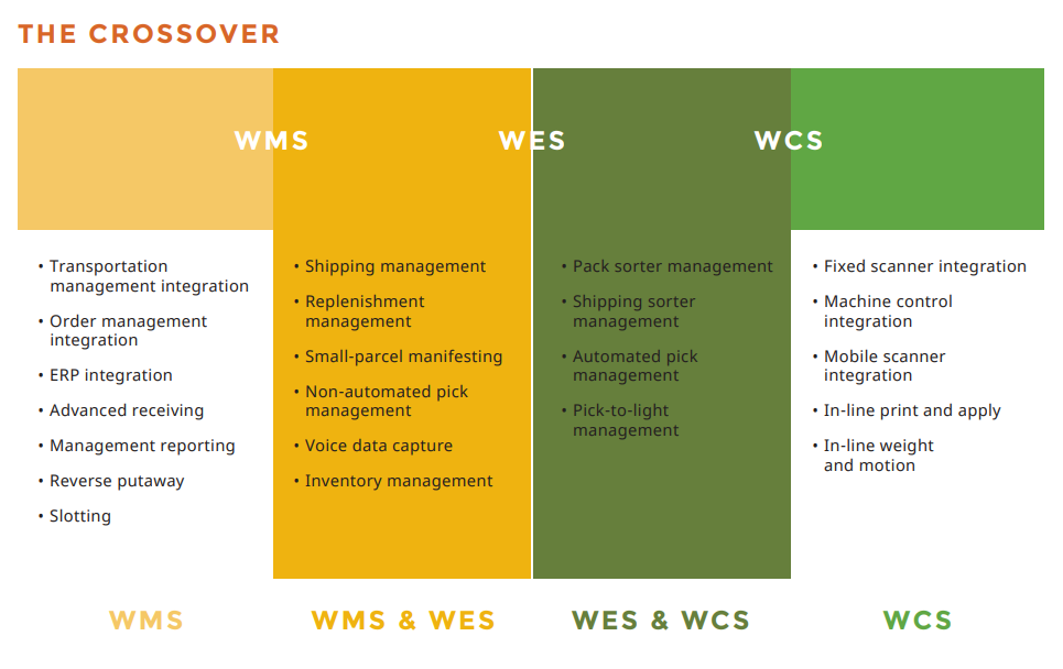 wms vs. wes vs. wcs